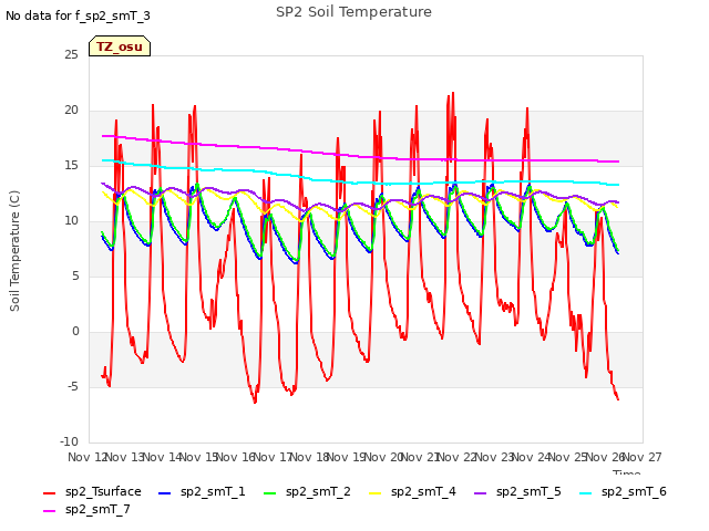 plot of SP2 Soil Temperature