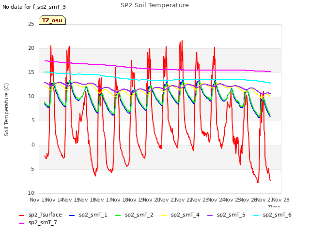 plot of SP2 Soil Temperature