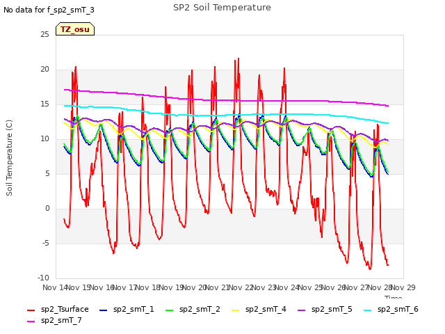 plot of SP2 Soil Temperature