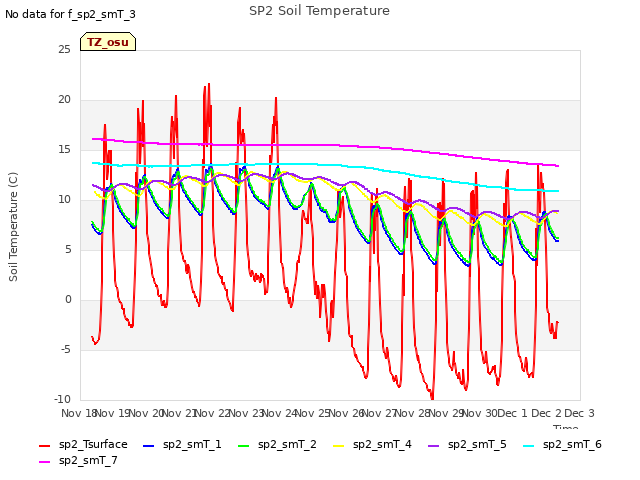 plot of SP2 Soil Temperature