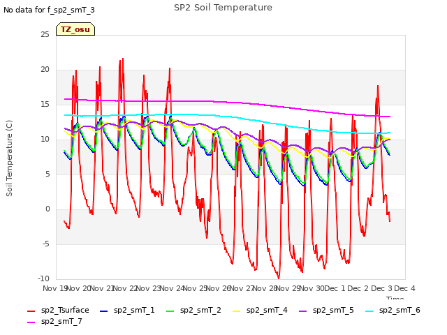 plot of SP2 Soil Temperature