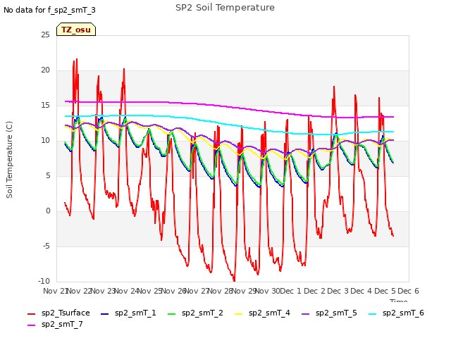 plot of SP2 Soil Temperature