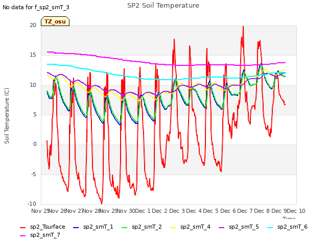 plot of SP2 Soil Temperature