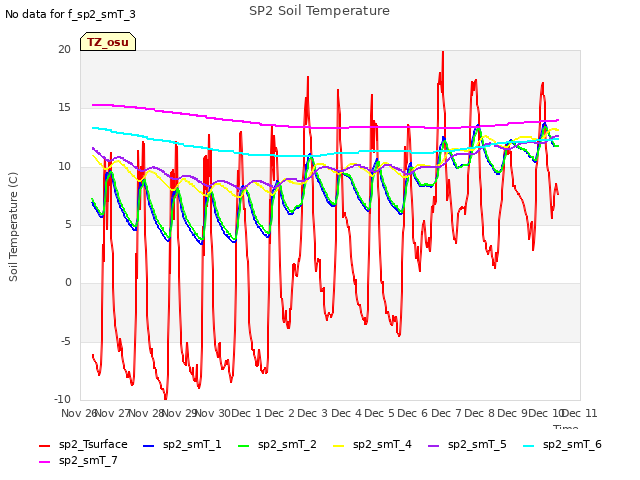 plot of SP2 Soil Temperature