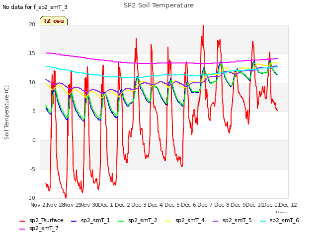 plot of SP2 Soil Temperature