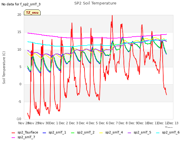 plot of SP2 Soil Temperature