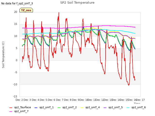 plot of SP2 Soil Temperature