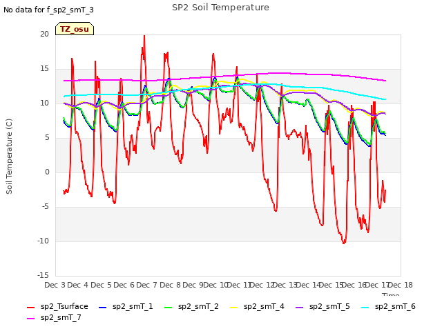 plot of SP2 Soil Temperature