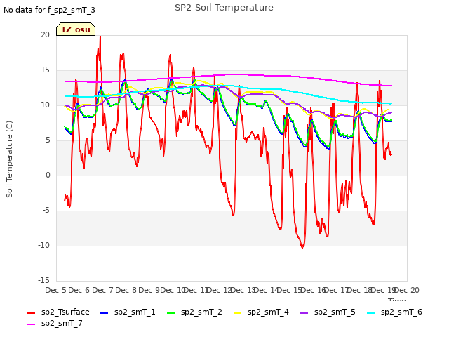 plot of SP2 Soil Temperature