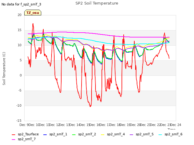 plot of SP2 Soil Temperature