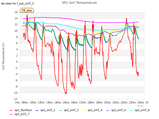 plot of SP2 Soil Temperature