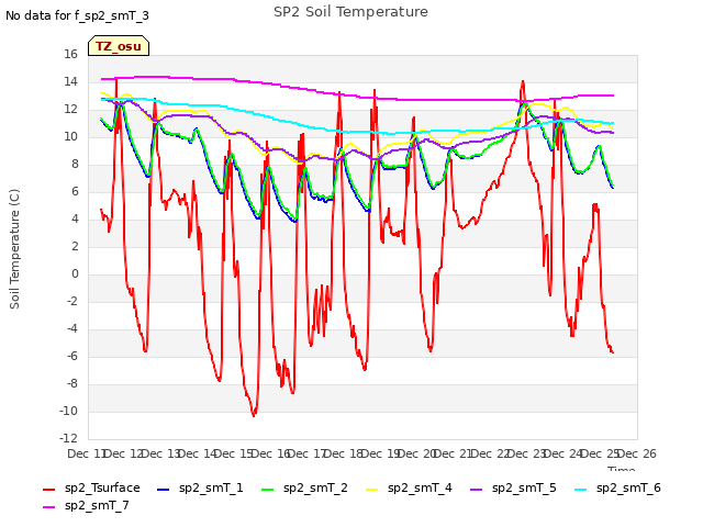 plot of SP2 Soil Temperature