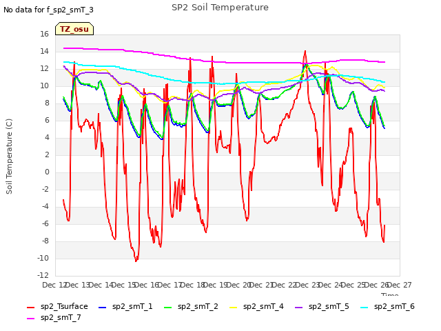 plot of SP2 Soil Temperature