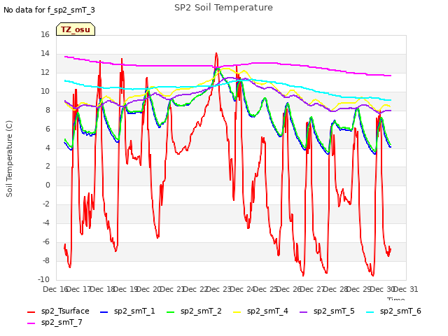 plot of SP2 Soil Temperature