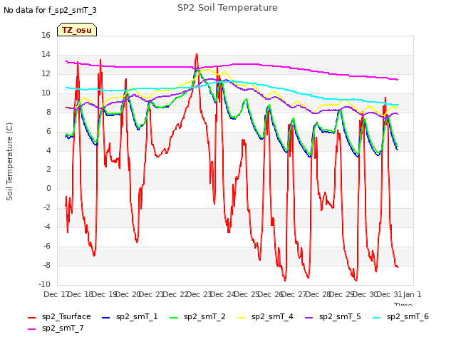 plot of SP2 Soil Temperature