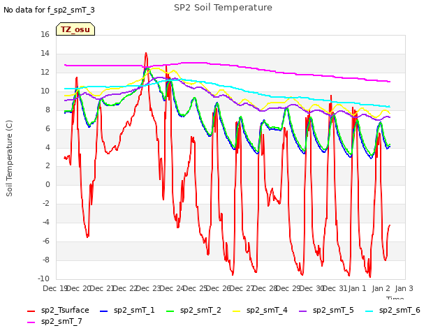 plot of SP2 Soil Temperature