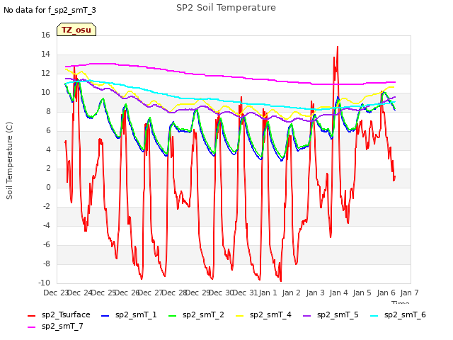 plot of SP2 Soil Temperature