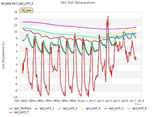 plot of SP2 Soil Temperature