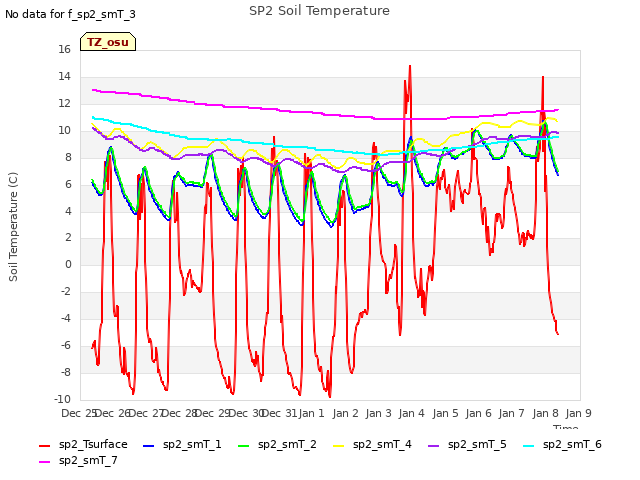 plot of SP2 Soil Temperature