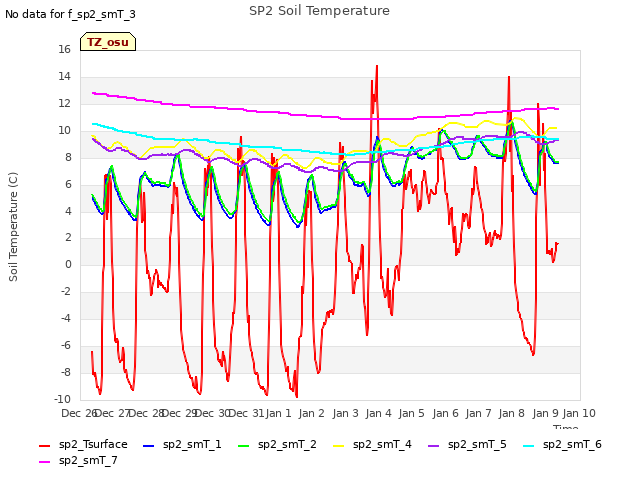 plot of SP2 Soil Temperature