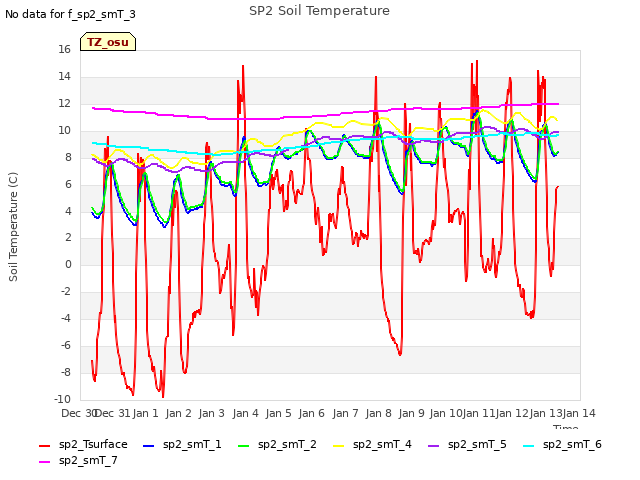 plot of SP2 Soil Temperature