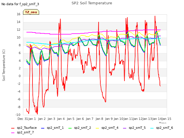 plot of SP2 Soil Temperature