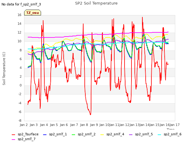 plot of SP2 Soil Temperature