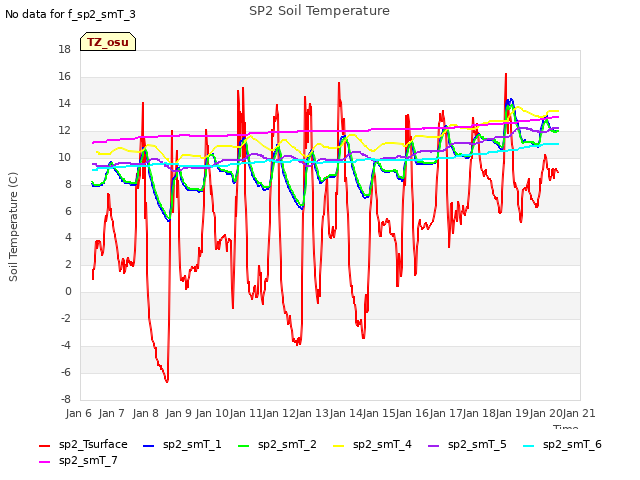 plot of SP2 Soil Temperature