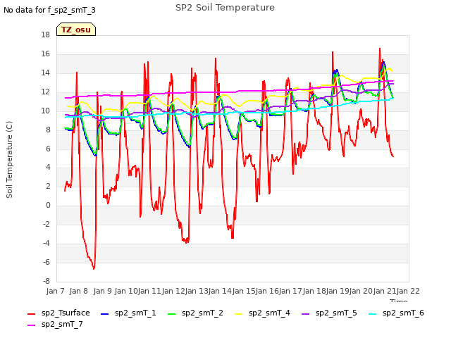 plot of SP2 Soil Temperature