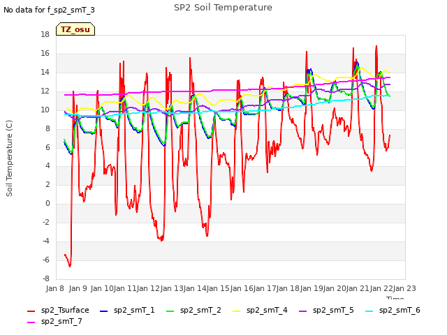 plot of SP2 Soil Temperature