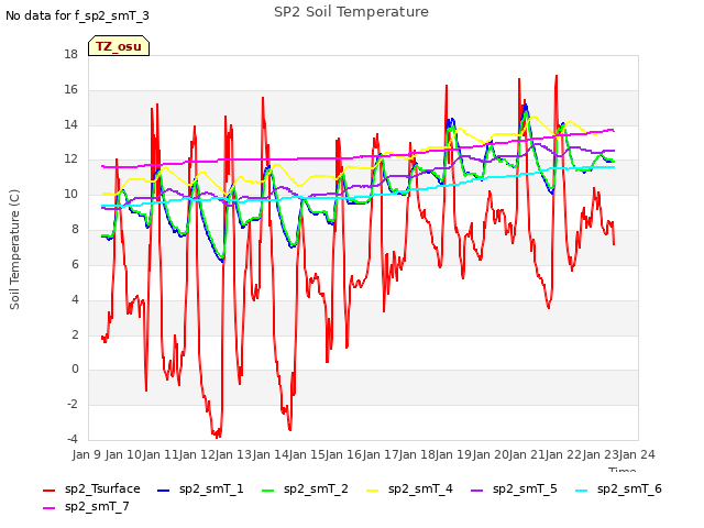 plot of SP2 Soil Temperature