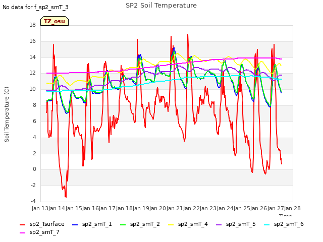 plot of SP2 Soil Temperature