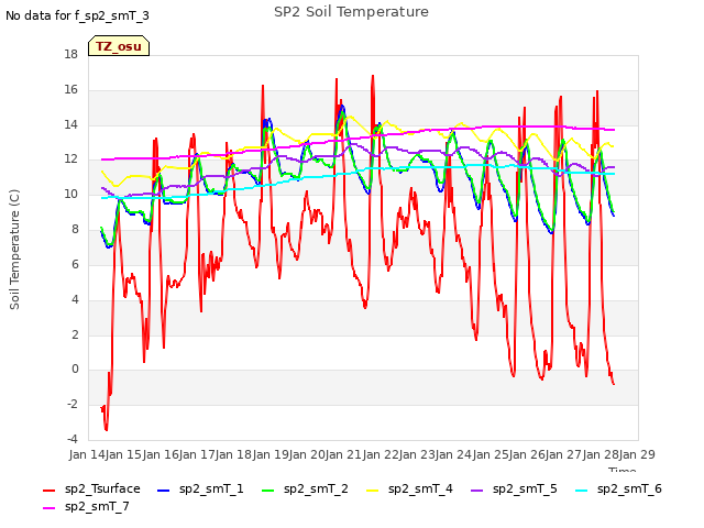 plot of SP2 Soil Temperature