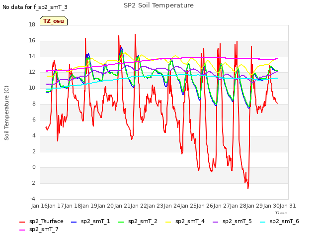 plot of SP2 Soil Temperature