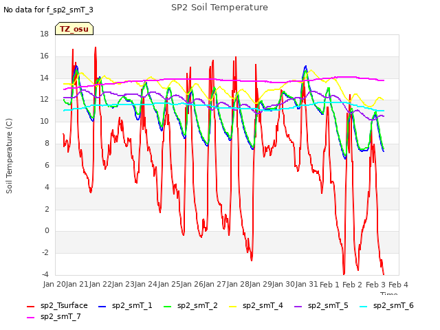 plot of SP2 Soil Temperature