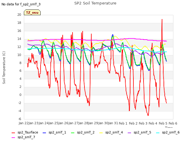 plot of SP2 Soil Temperature