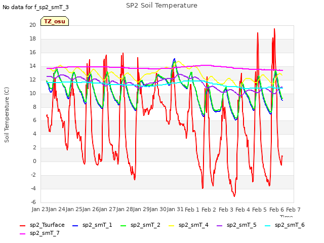 plot of SP2 Soil Temperature