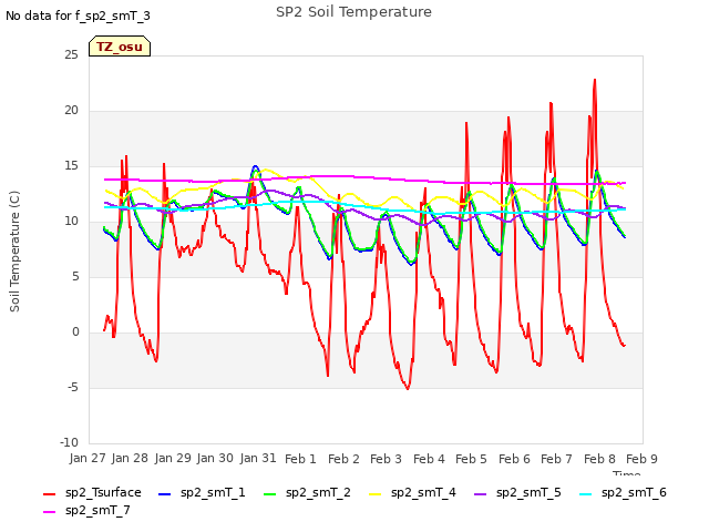 plot of SP2 Soil Temperature