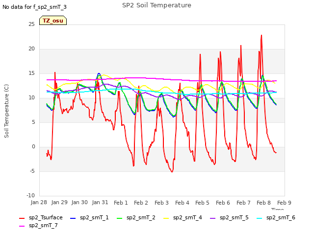 plot of SP2 Soil Temperature