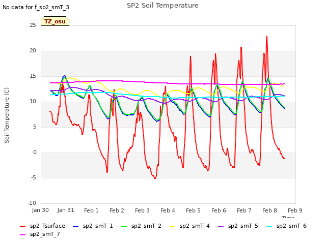 plot of SP2 Soil Temperature