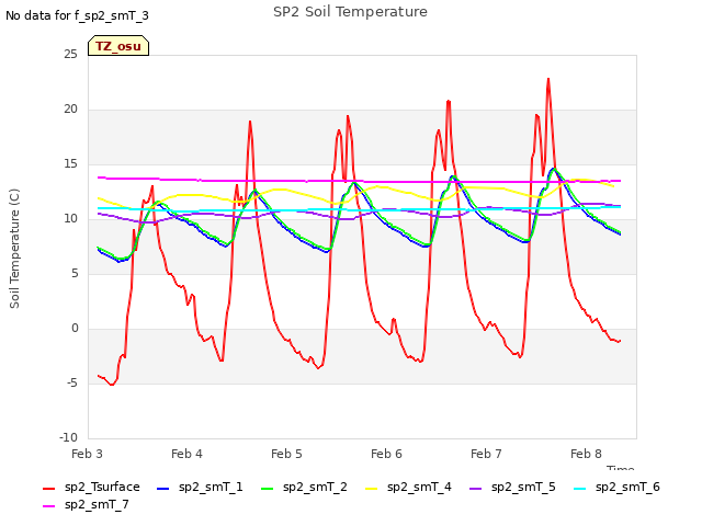 plot of SP2 Soil Temperature