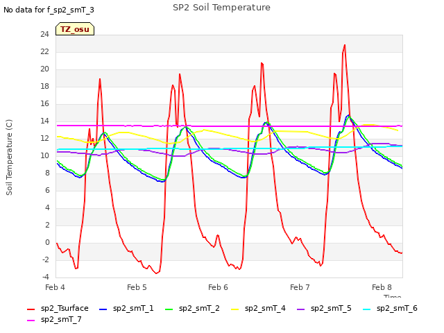 plot of SP2 Soil Temperature