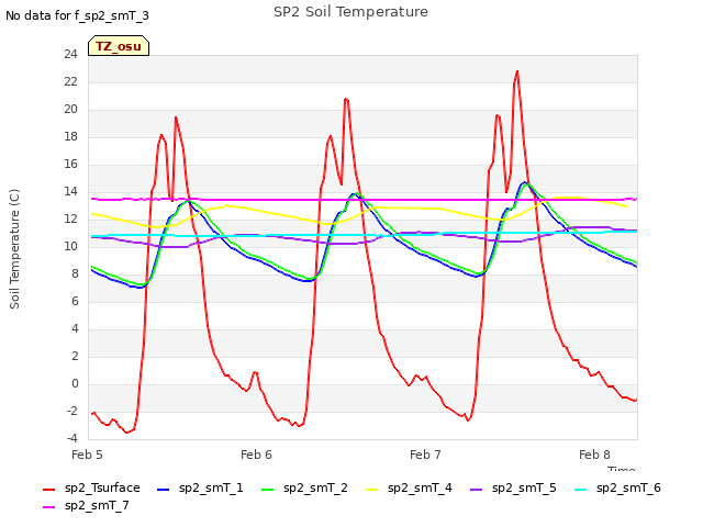 plot of SP2 Soil Temperature