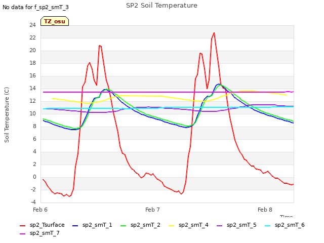 plot of SP2 Soil Temperature