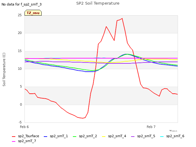 plot of SP2 Soil Temperature