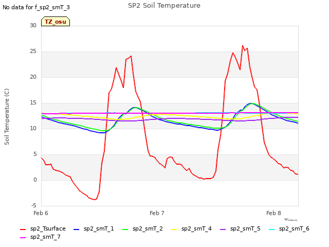 plot of SP2 Soil Temperature