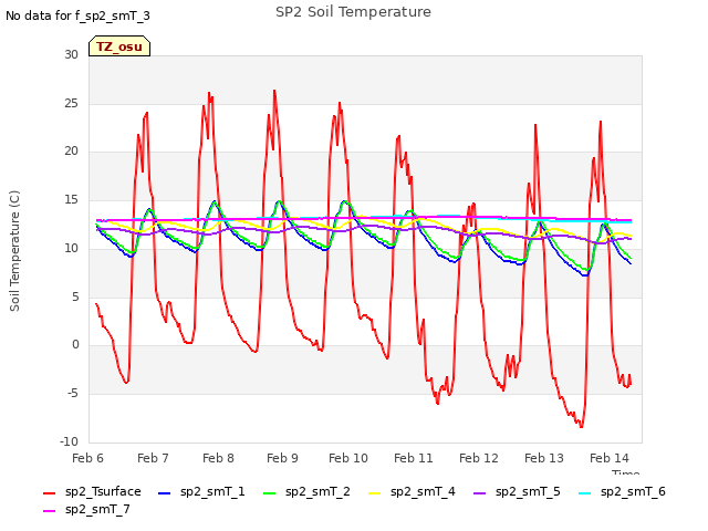 plot of SP2 Soil Temperature