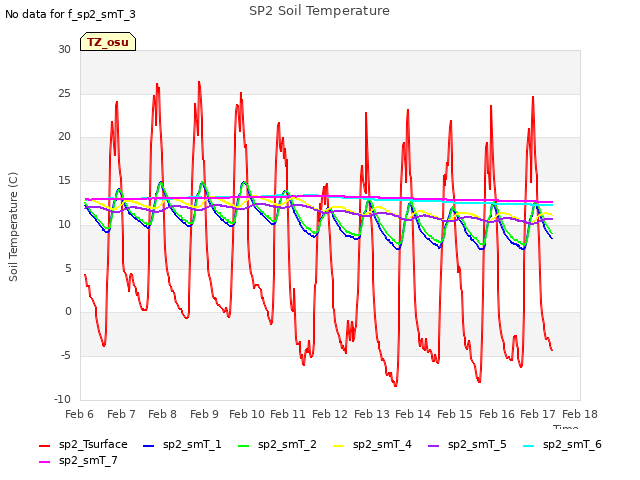 plot of SP2 Soil Temperature