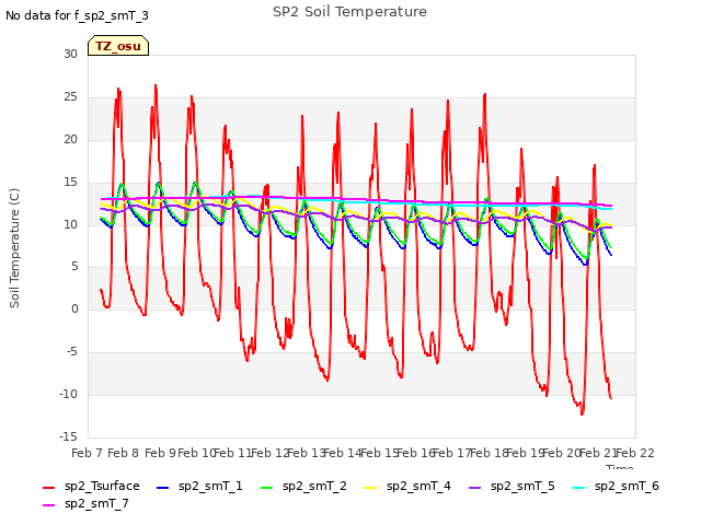 plot of SP2 Soil Temperature