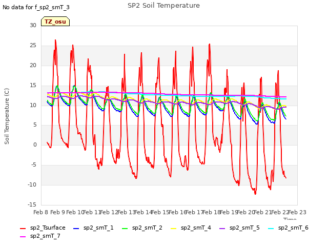 plot of SP2 Soil Temperature